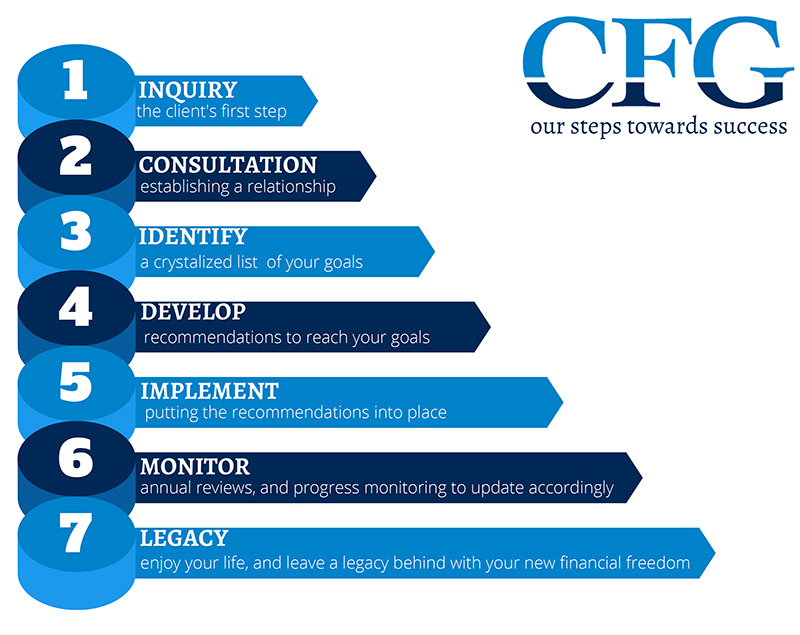 CFG - 5 step process graph 